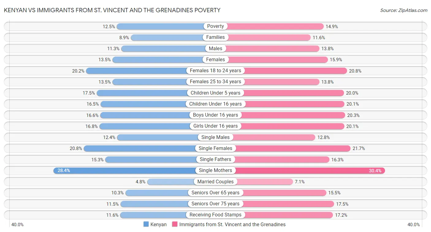 Kenyan vs Immigrants from St. Vincent and the Grenadines Poverty