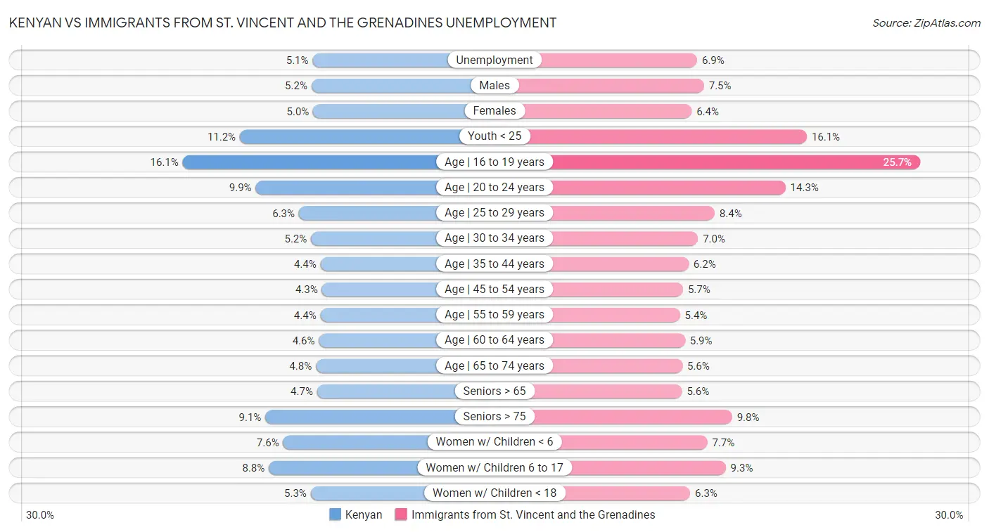 Kenyan vs Immigrants from St. Vincent and the Grenadines Unemployment