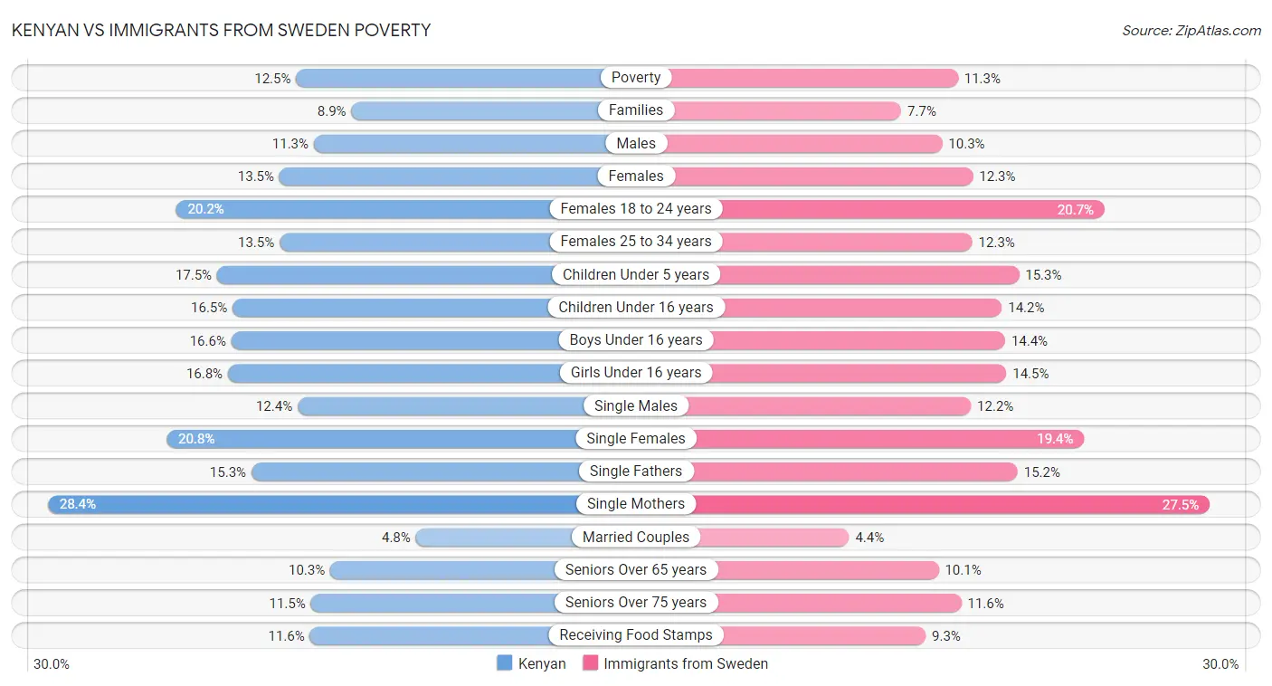 Kenyan vs Immigrants from Sweden Poverty