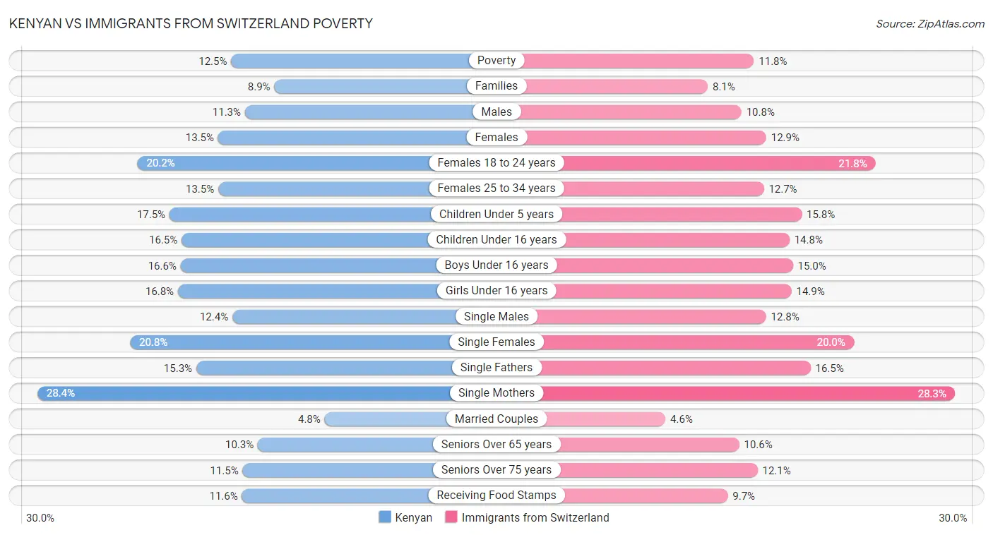 Kenyan vs Immigrants from Switzerland Poverty