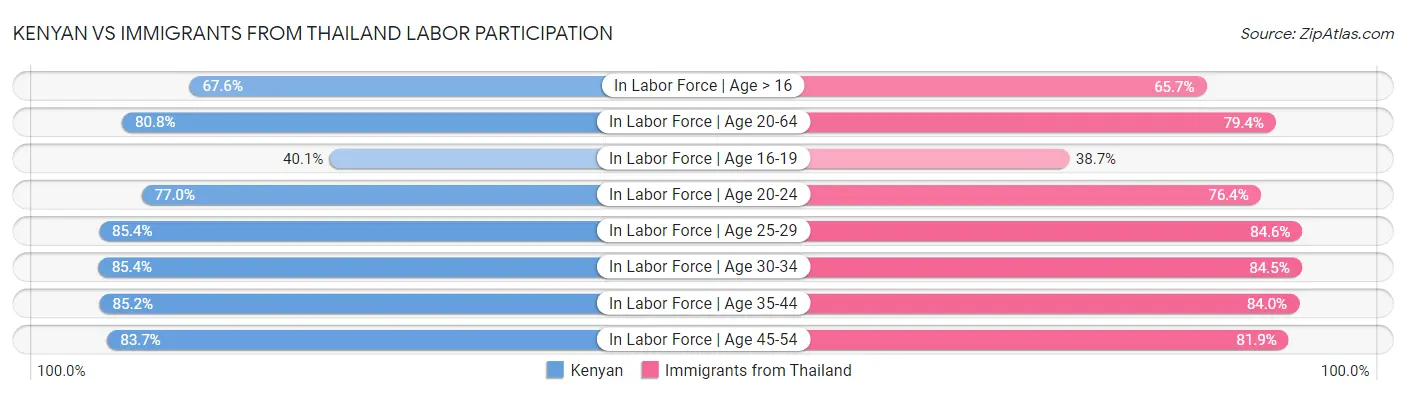 Kenyan vs Immigrants from Thailand Labor Participation