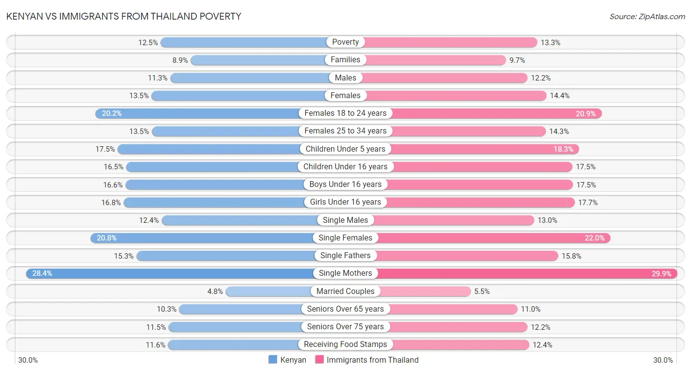 Kenyan vs Immigrants from Thailand Poverty
