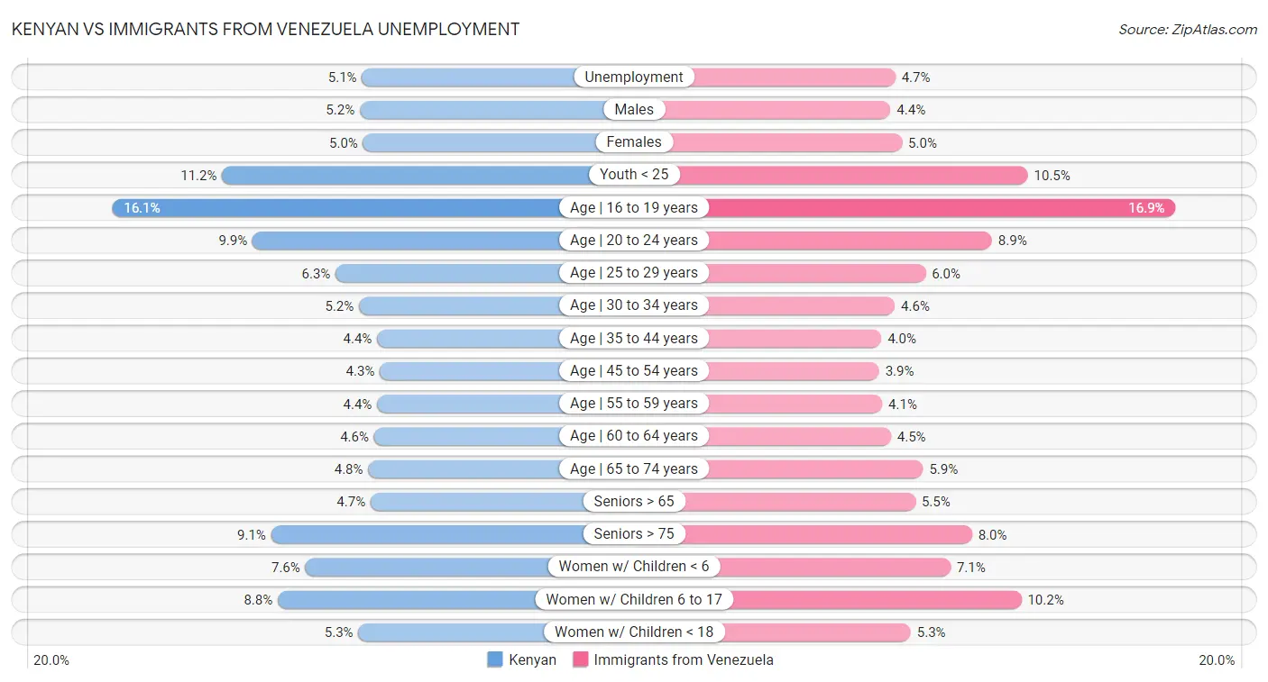 Kenyan vs Immigrants from Venezuela Unemployment