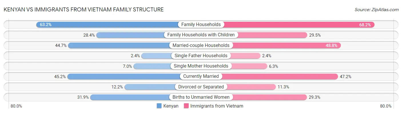 Kenyan vs Immigrants from Vietnam Family Structure