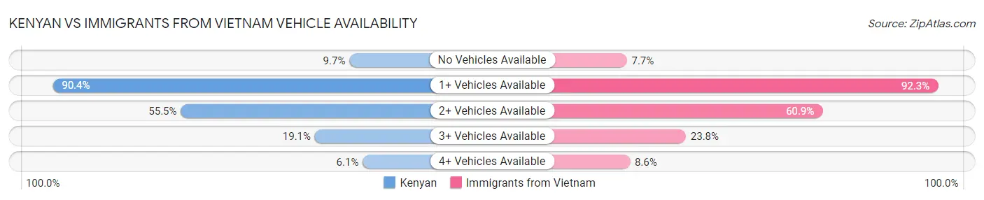 Kenyan vs Immigrants from Vietnam Vehicle Availability