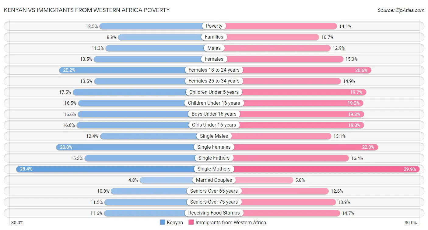 Kenyan vs Immigrants from Western Africa Poverty