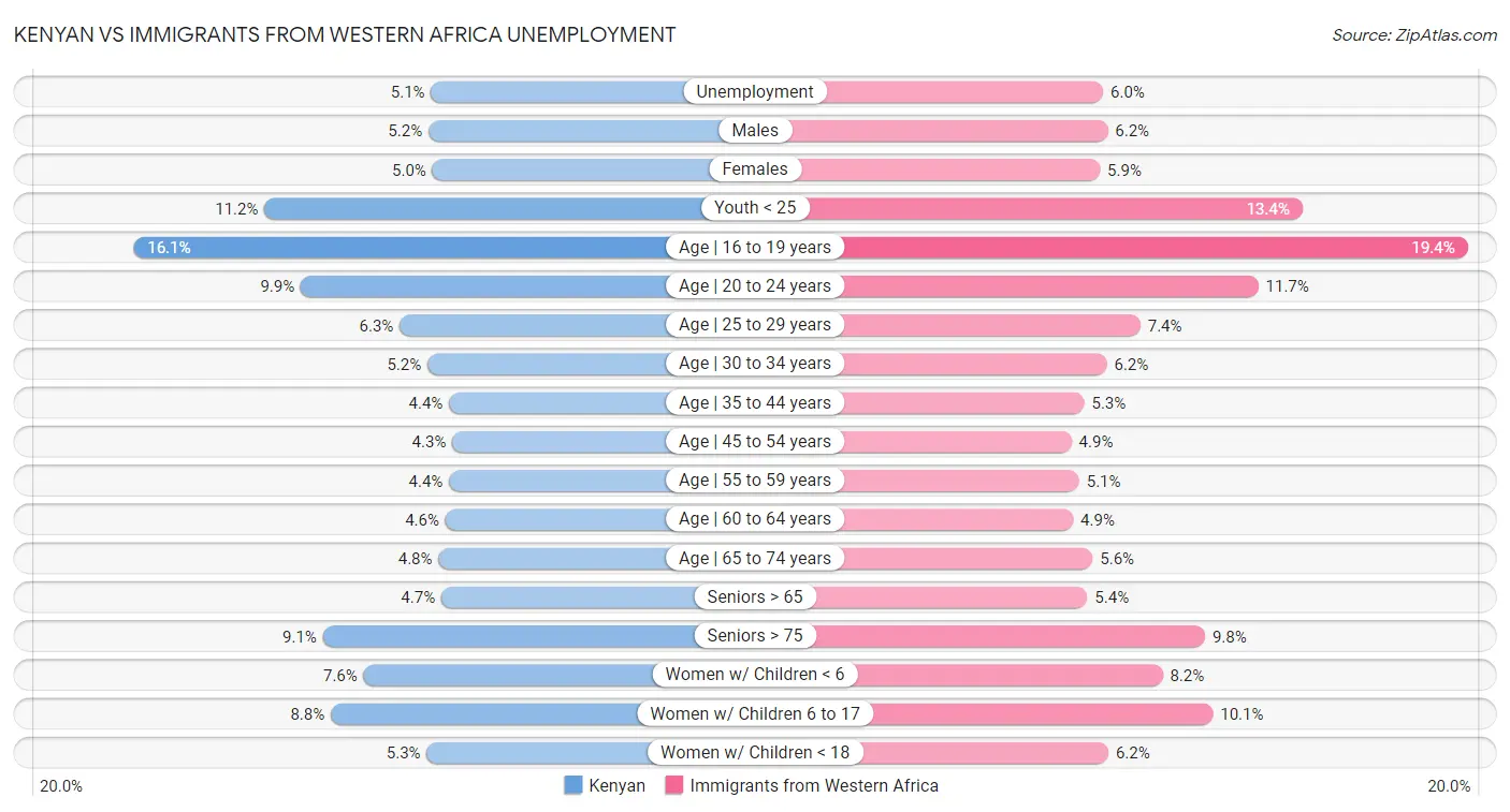 Kenyan vs Immigrants from Western Africa Unemployment