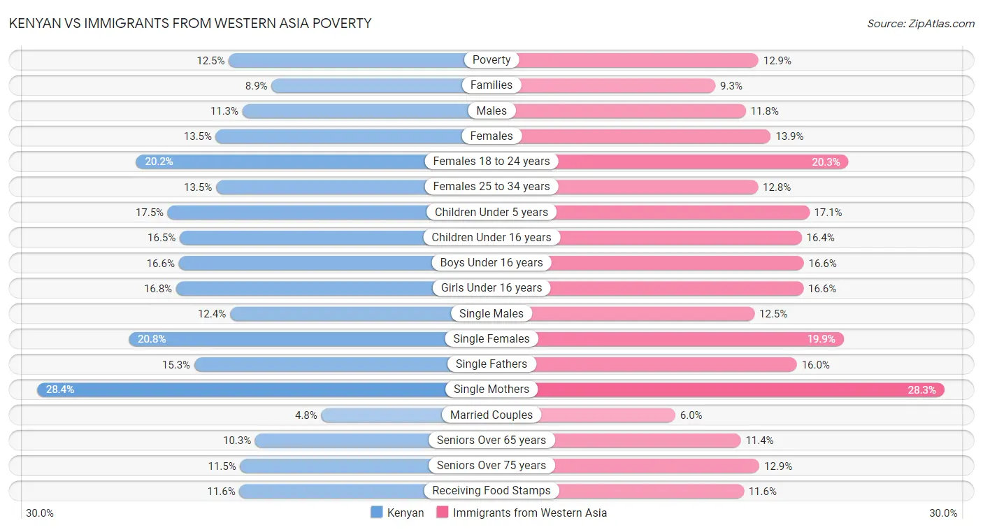 Kenyan vs Immigrants from Western Asia Poverty