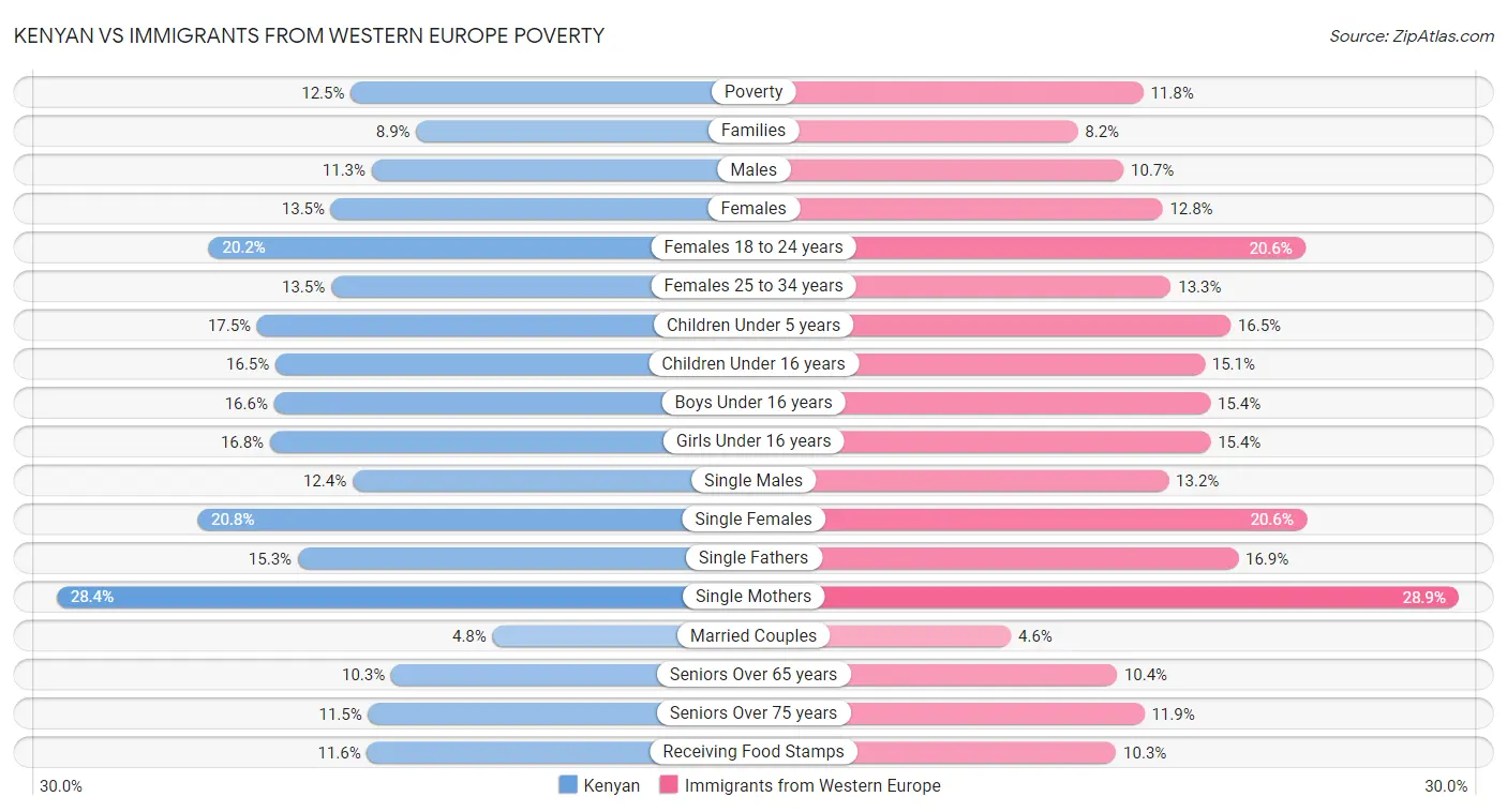 Kenyan vs Immigrants from Western Europe Poverty