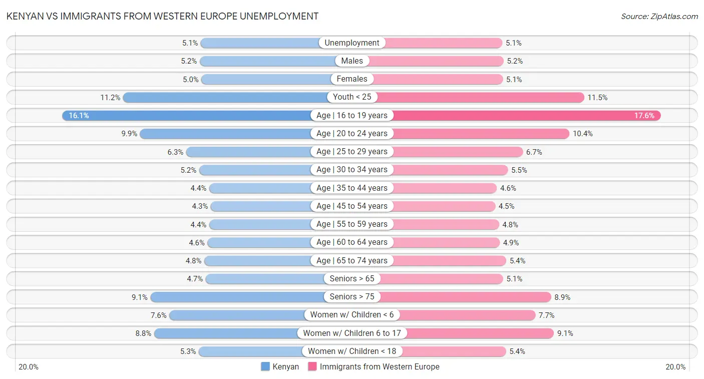 Kenyan vs Immigrants from Western Europe Unemployment