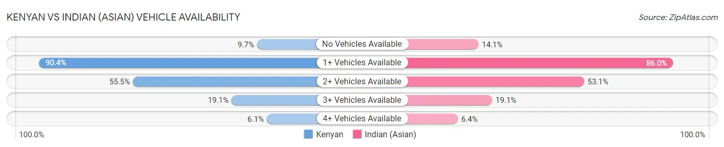 Kenyan vs Indian (Asian) Vehicle Availability