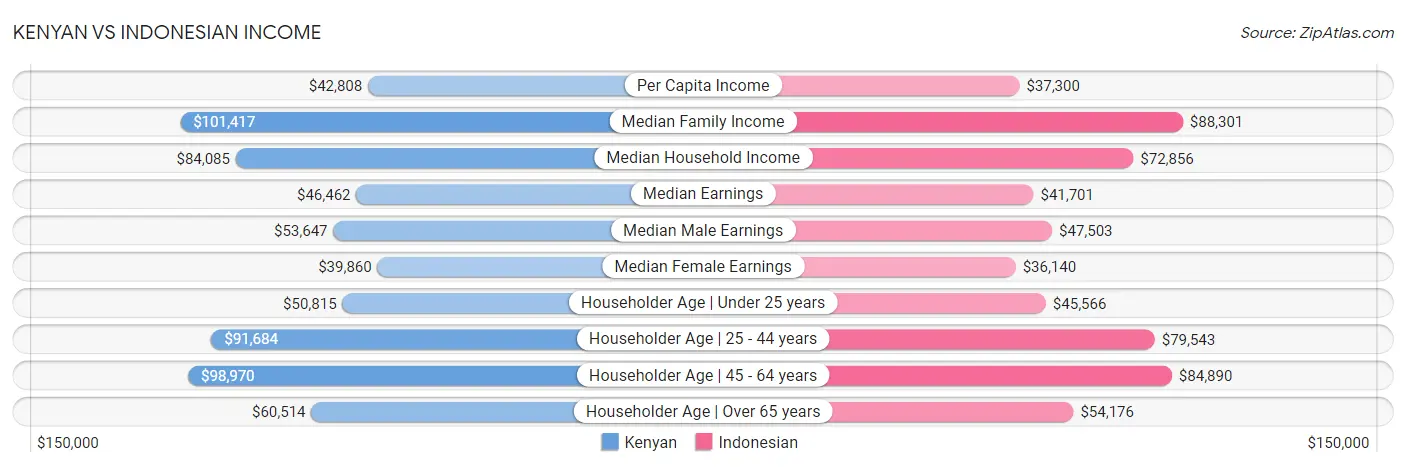 Kenyan vs Indonesian Income