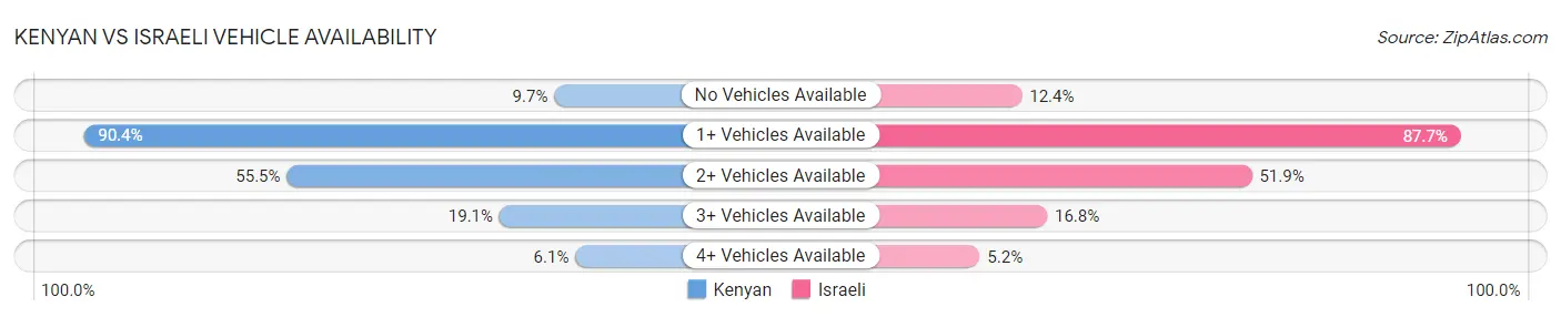 Kenyan vs Israeli Vehicle Availability