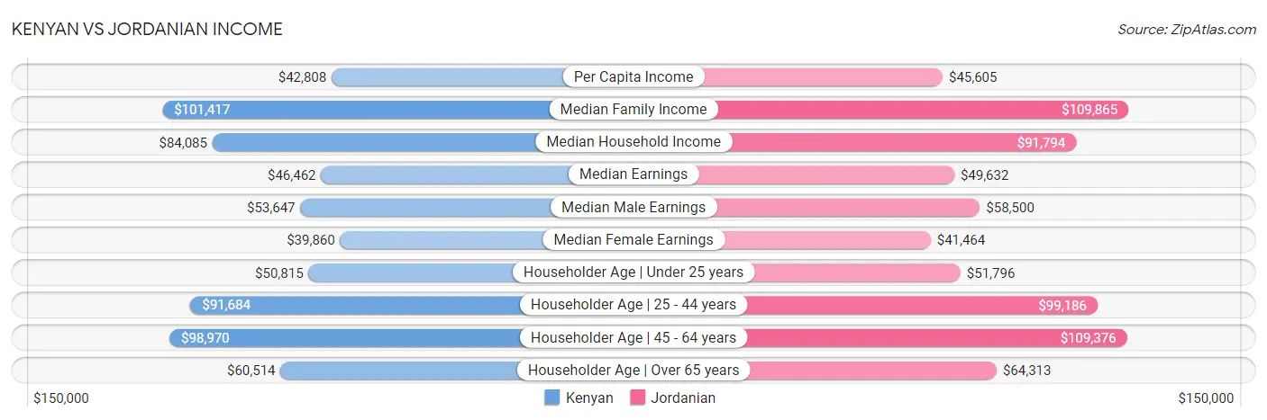 Kenyan vs Jordanian Income