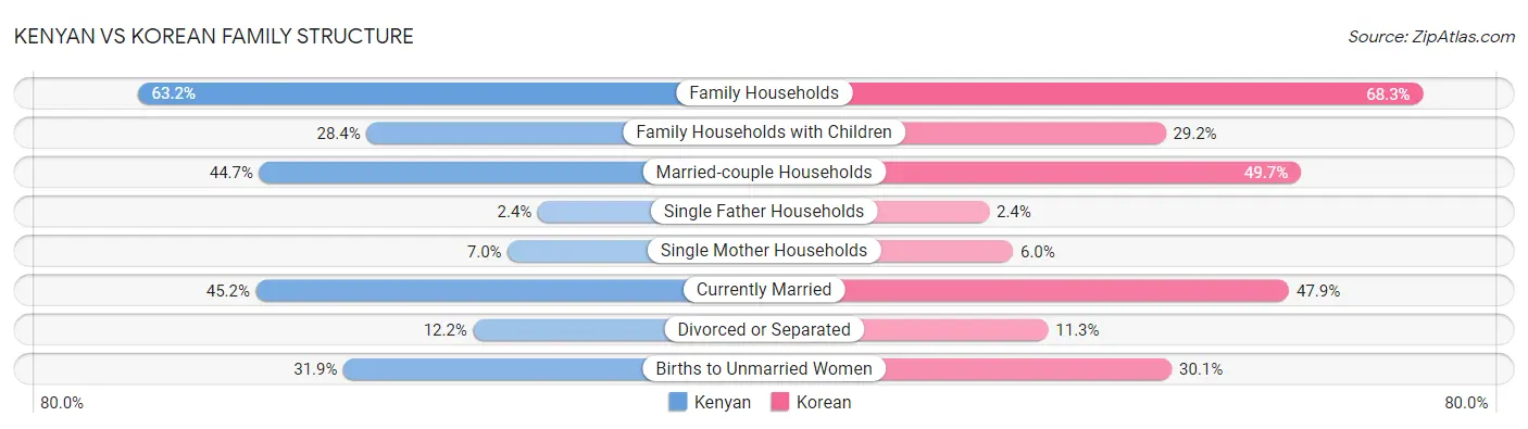 Kenyan vs Korean Family Structure