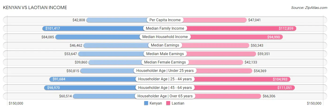Kenyan vs Laotian Income