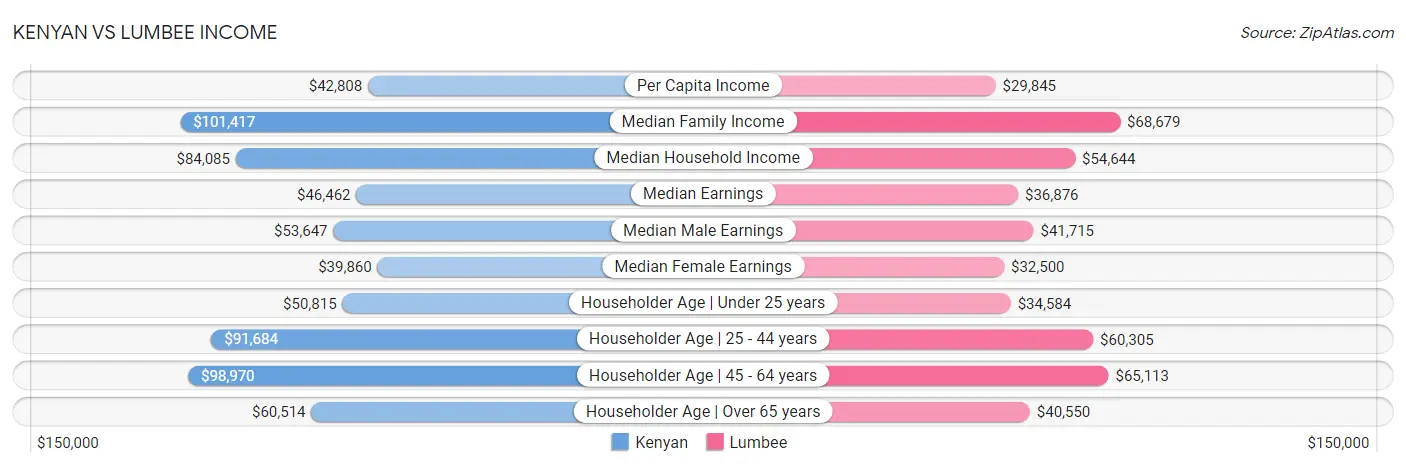 Kenyan vs Lumbee Income