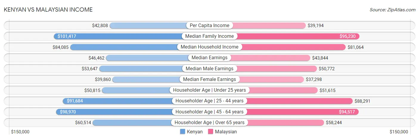 Kenyan vs Malaysian Income