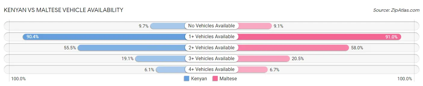 Kenyan vs Maltese Vehicle Availability