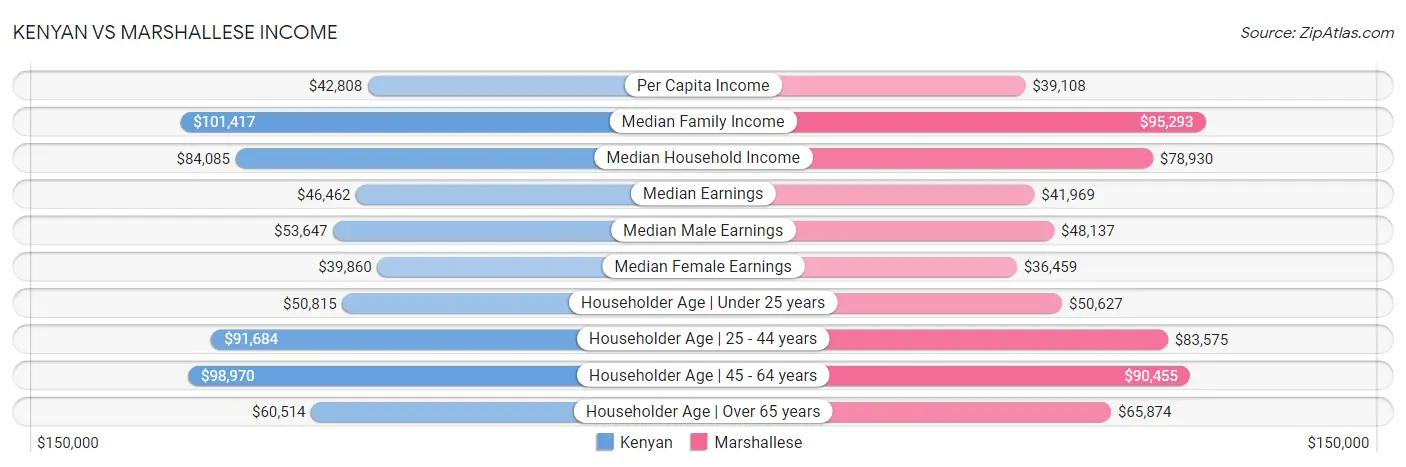 Kenyan vs Marshallese Income