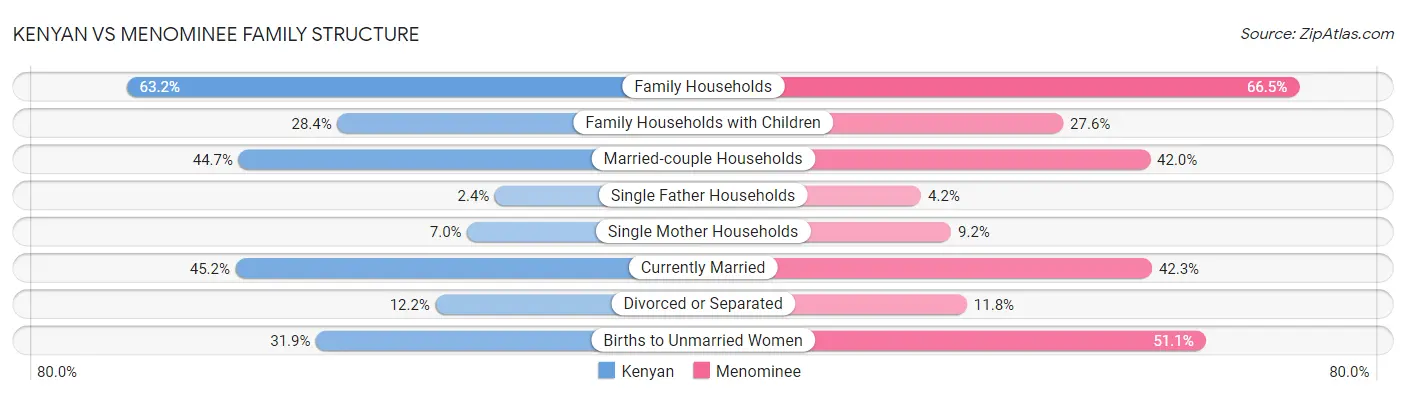 Kenyan vs Menominee Family Structure