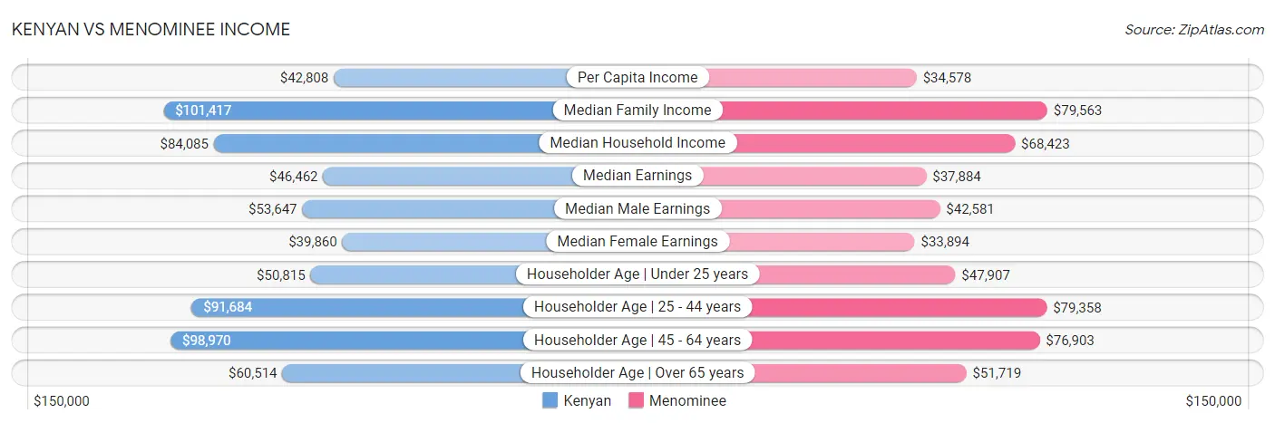 Kenyan vs Menominee Income