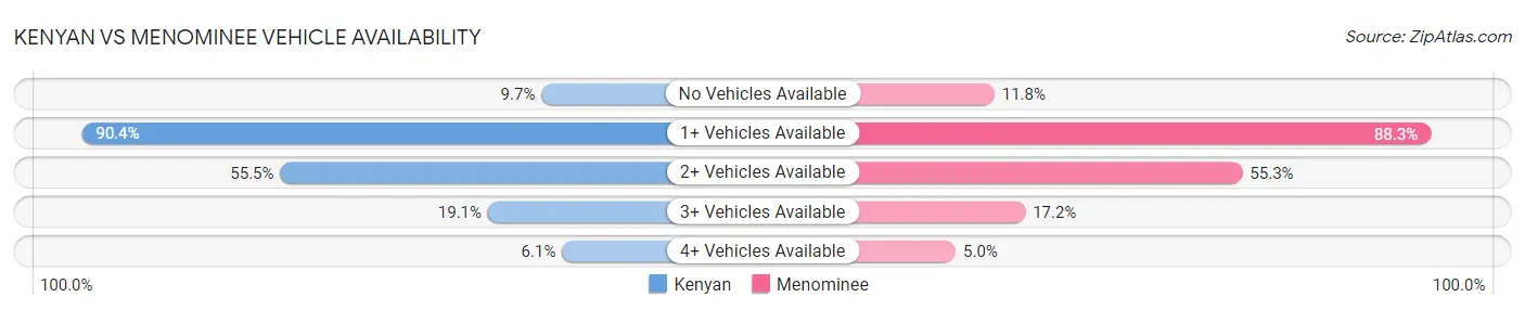 Kenyan vs Menominee Vehicle Availability