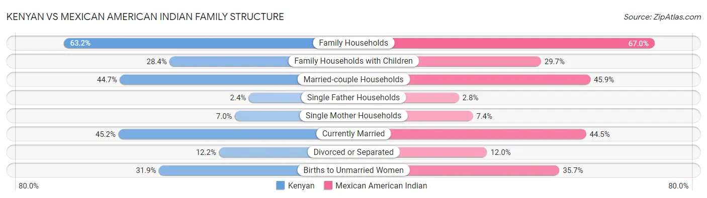 Kenyan vs Mexican American Indian Family Structure