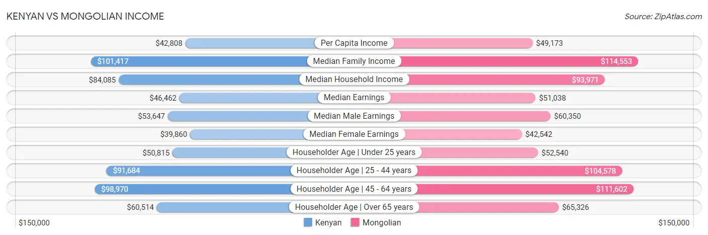 Kenyan vs Mongolian Income