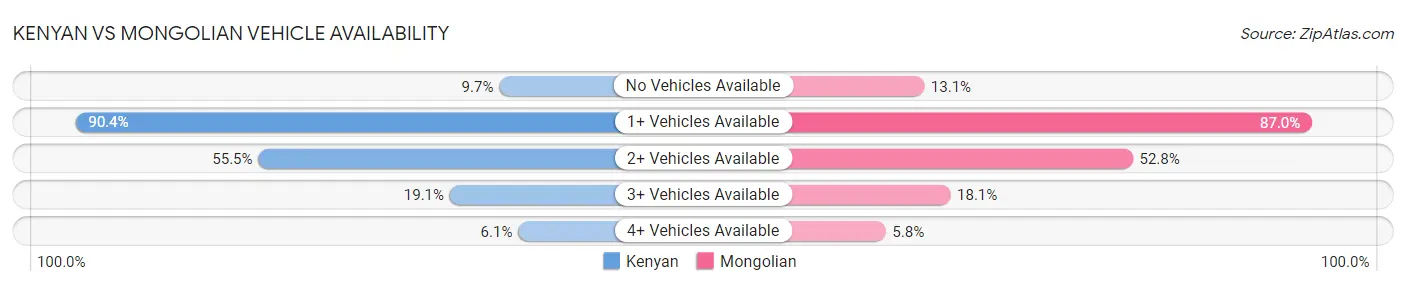 Kenyan vs Mongolian Vehicle Availability