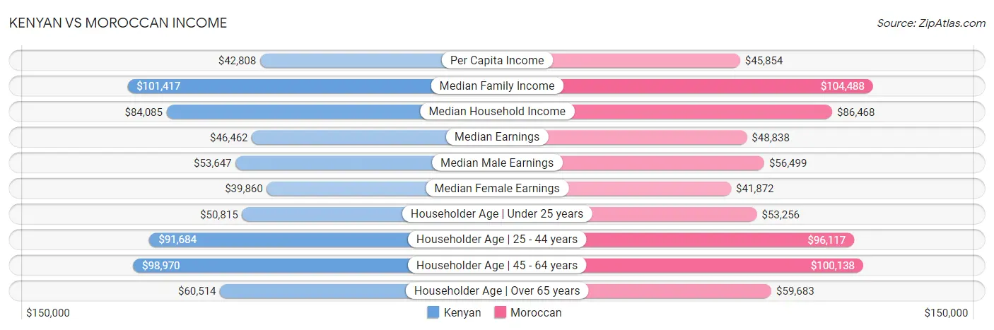 Kenyan vs Moroccan Income