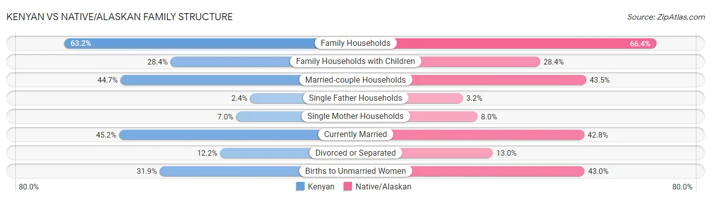Kenyan vs Native/Alaskan Family Structure