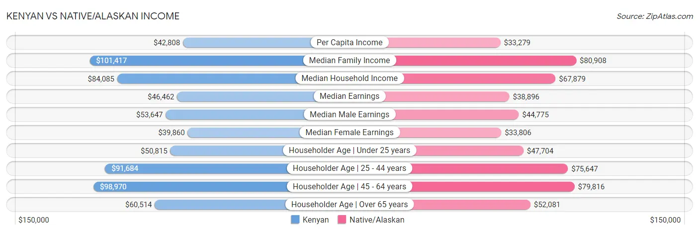 Kenyan vs Native/Alaskan Income