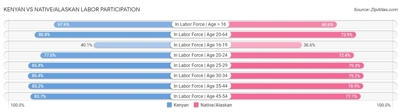 Kenyan vs Native/Alaskan Labor Participation