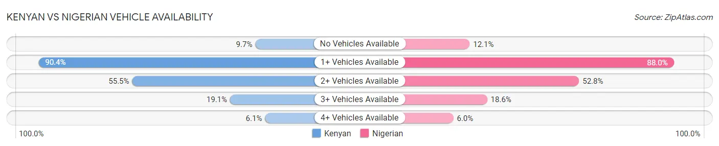 Kenyan vs Nigerian Vehicle Availability