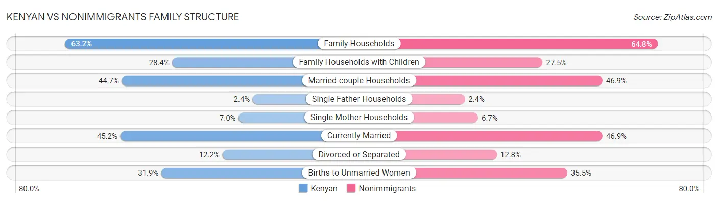 Kenyan vs Nonimmigrants Family Structure