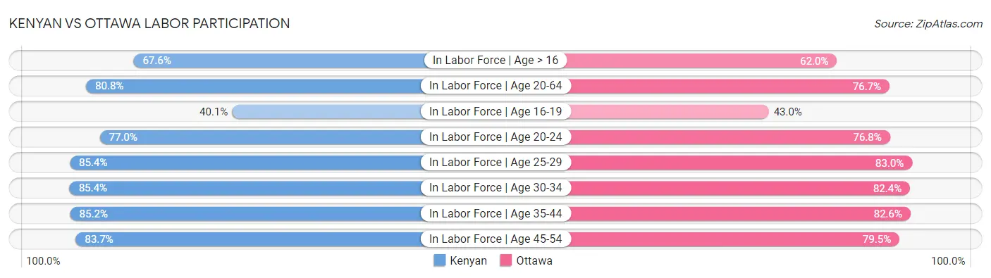 Kenyan vs Ottawa Labor Participation