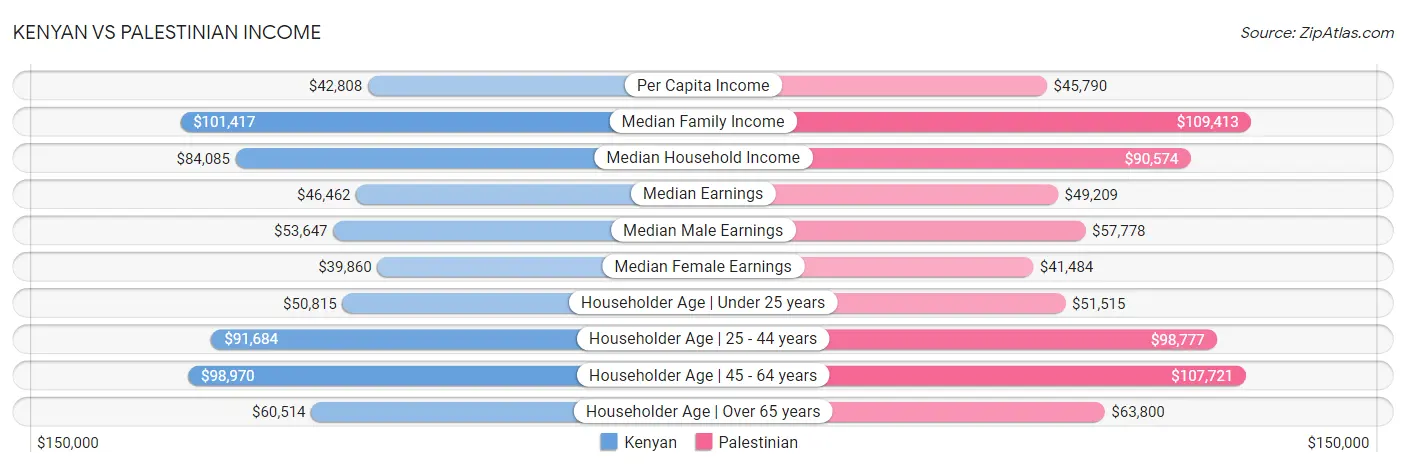 Kenyan vs Palestinian Income