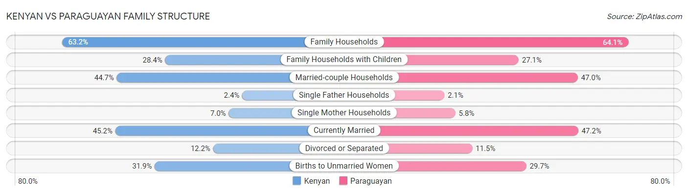 Kenyan vs Paraguayan Family Structure