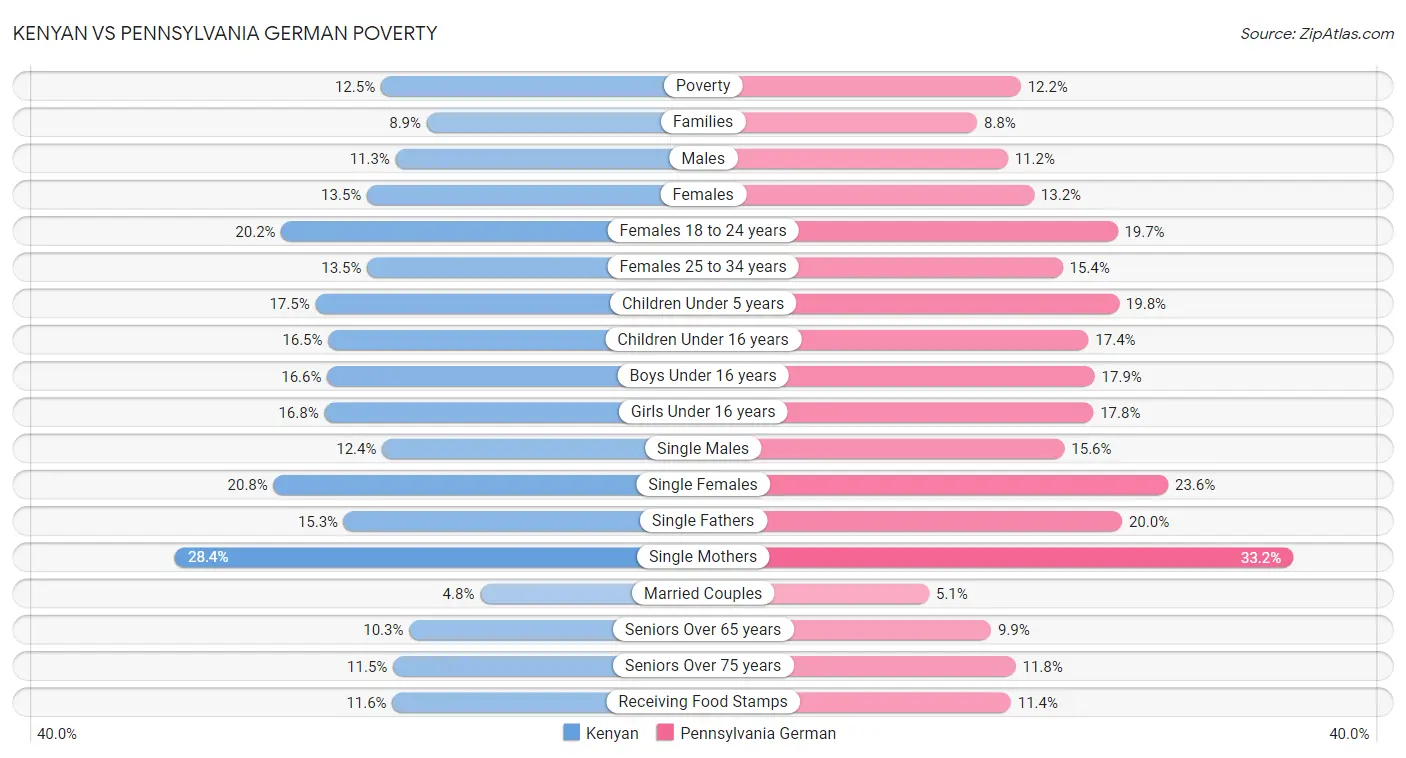 Kenyan vs Pennsylvania German Poverty