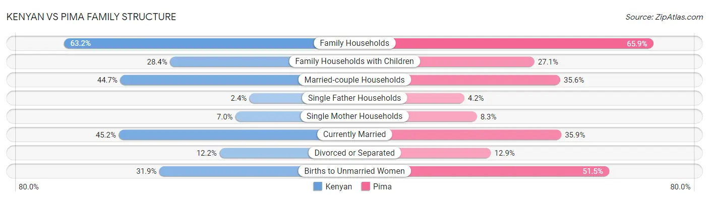 Kenyan vs Pima Family Structure
