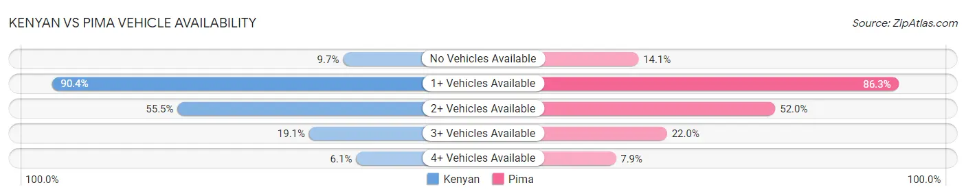 Kenyan vs Pima Vehicle Availability