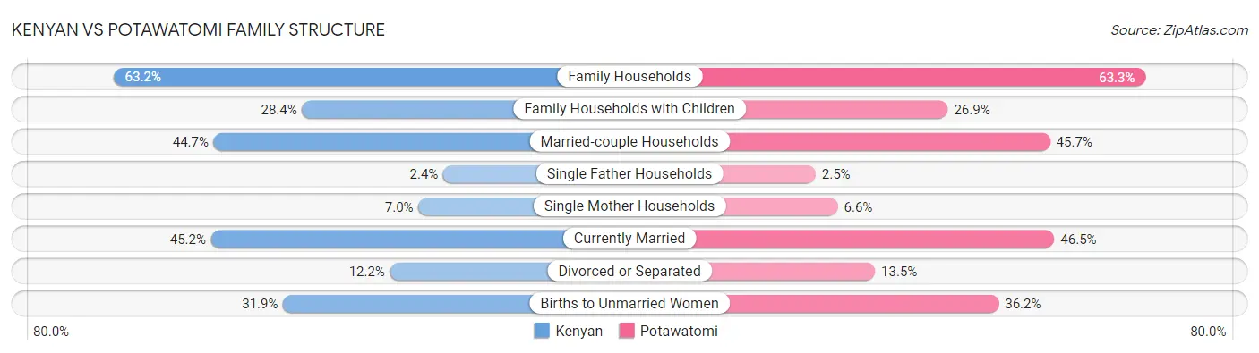 Kenyan vs Potawatomi Family Structure