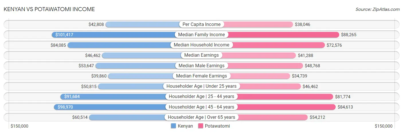 Kenyan vs Potawatomi Income