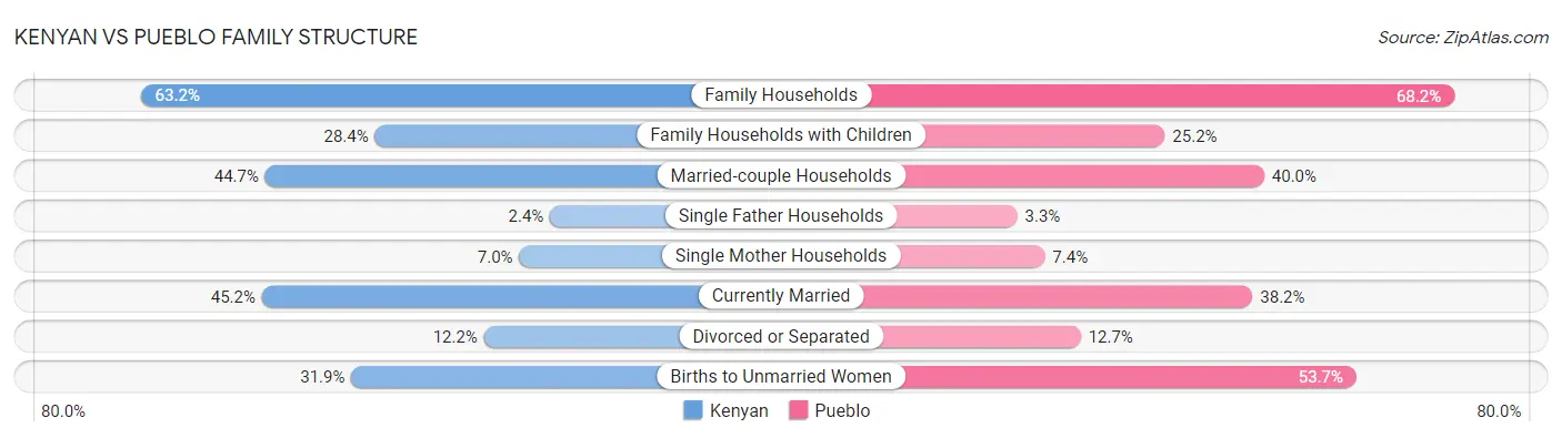 Kenyan vs Pueblo Family Structure