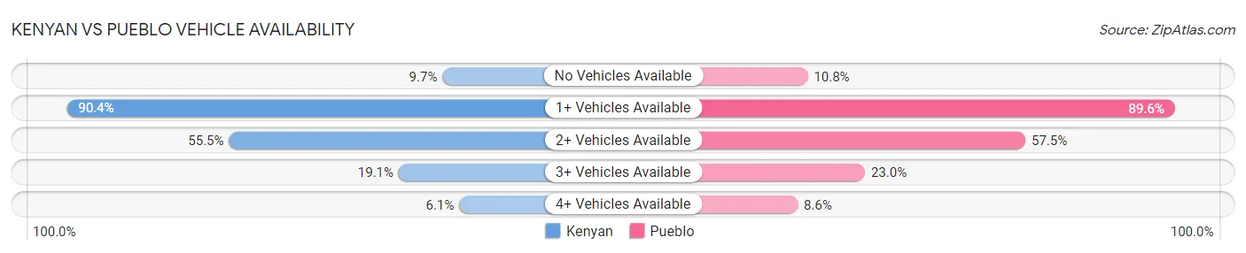 Kenyan vs Pueblo Vehicle Availability
