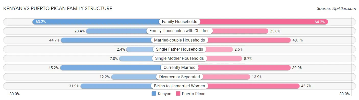 Kenyan vs Puerto Rican Family Structure