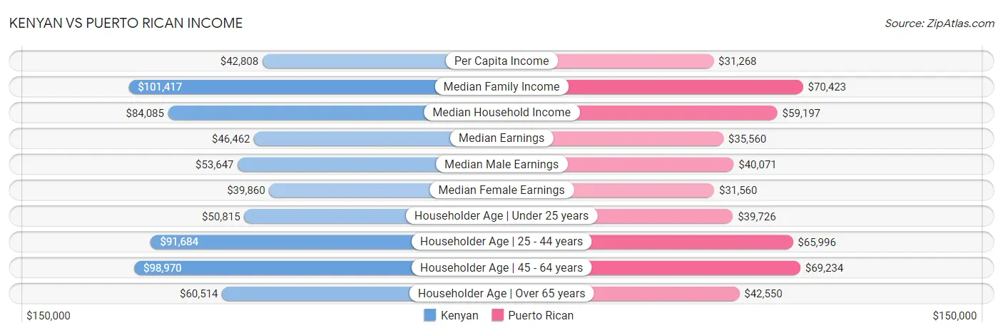 Kenyan vs Puerto Rican Income