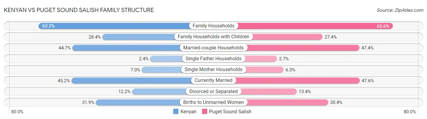 Kenyan vs Puget Sound Salish Family Structure