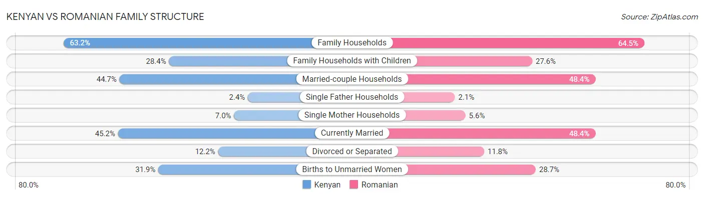 Kenyan vs Romanian Family Structure